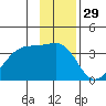 Chuginadak Island tide chart for Friday, November 29, 2024