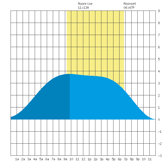 Chuginadak Island tide chart for Saturday, November 2, 2024