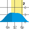 Chuginadak Island tide chart for Saturday, November 2, 2024