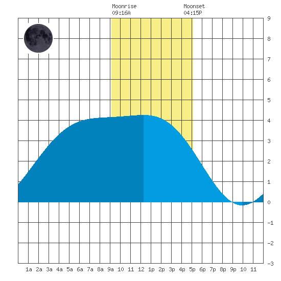 Chuginadak Island tide chart for Saturday, November 30, 2024