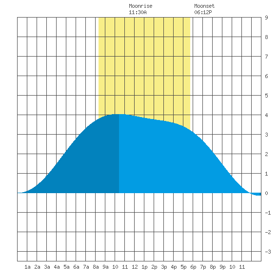 Chuginadak Island tide chart for Sunday, November 3, 2024