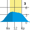 Chuginadak Island tide chart for Sunday, November 3, 2024