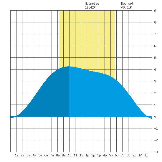 Chuginadak Island tide chart for Monday, November 4, 2024