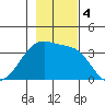 Chuginadak Island tide chart for Monday, November 4, 2024