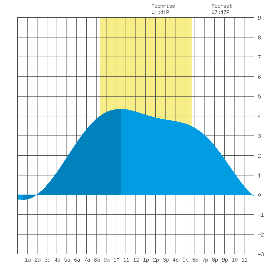Chuginadak Island tide chart for Tuesday, November 5, 2024