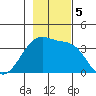 Chuginadak Island tide chart for Tuesday, November 5, 2024