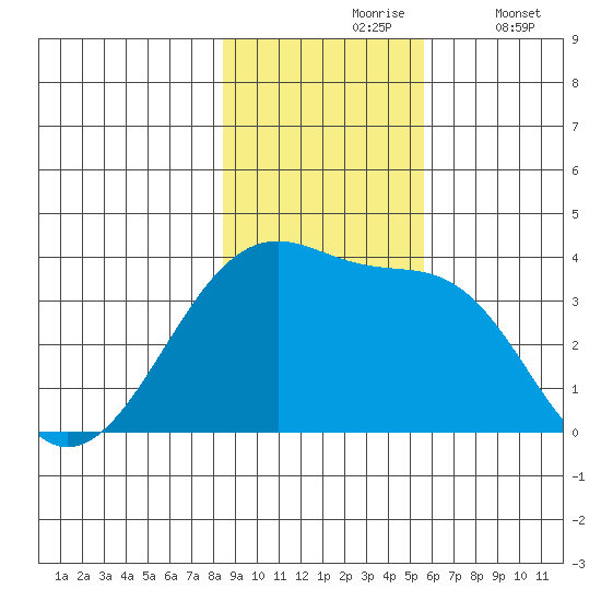 Chuginadak Island tide chart for Wednesday, November 6, 2024