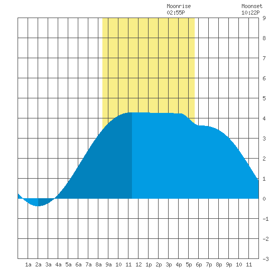 Chuginadak Island tide chart for Thursday, November 7, 2024