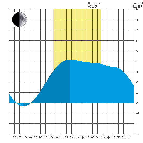 Chuginadak Island tide chart for Friday, November 8, 2024