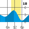 Chuginadak Island tide chart for Tuesday, December 10, 2024