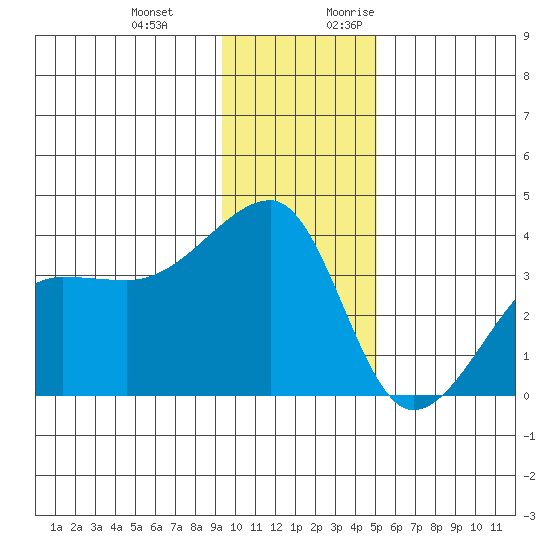 Chuginadak Island tide chart for Wednesday, December 11, 2024