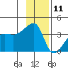 Chuginadak Island tide chart for Wednesday, December 11, 2024