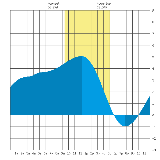 Chuginadak Island tide chart for Thursday, December 12, 2024