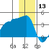 Chuginadak Island tide chart for Friday, December 13, 2024