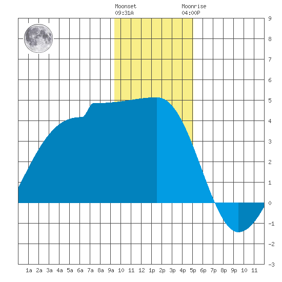 Chuginadak Island tide chart for Saturday, December 14, 2024
