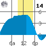 Chuginadak Island tide chart for Saturday, December 14, 2024