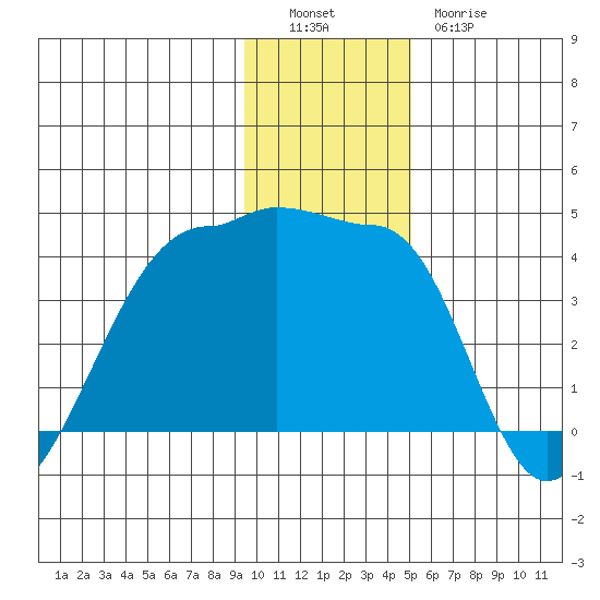Chuginadak Island tide chart for Monday, December 16, 2024