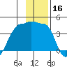 Chuginadak Island tide chart for Monday, December 16, 2024