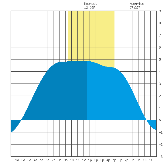 Chuginadak Island tide chart for Tuesday, December 17, 2024
