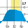 Chuginadak Island tide chart for Tuesday, December 17, 2024