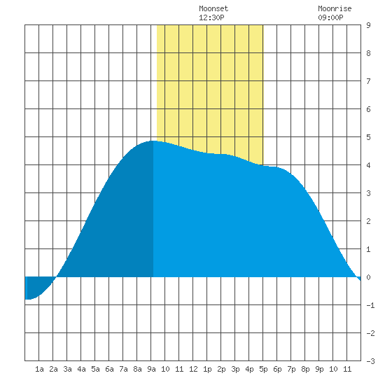 Chuginadak Island tide chart for Wednesday, December 18, 2024