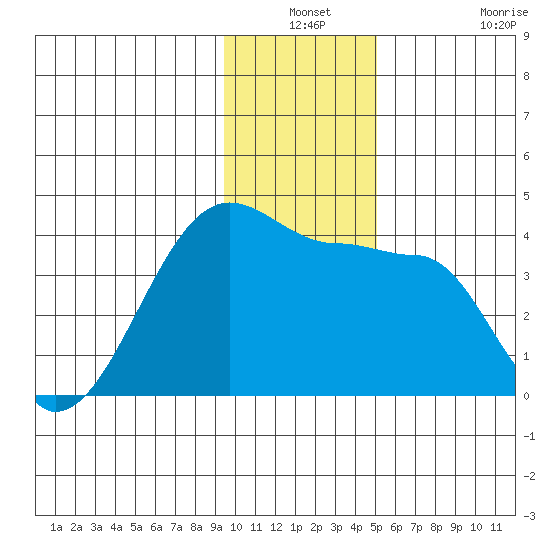 Chuginadak Island tide chart for Thursday, December 19, 2024
