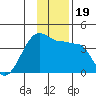 Chuginadak Island tide chart for Thursday, December 19, 2024