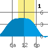 Chuginadak Island tide chart for Sunday, December 1, 2024
