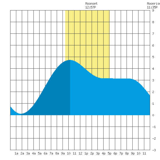 Chuginadak Island tide chart for Friday, December 20, 2024