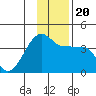 Chuginadak Island tide chart for Friday, December 20, 2024