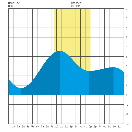 Chuginadak Island tide chart for Saturday, December 21, 2024