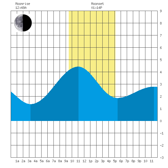 Chuginadak Island tide chart for Sunday, December 22, 2024