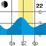 Chuginadak Island tide chart for Sunday, December 22, 2024
