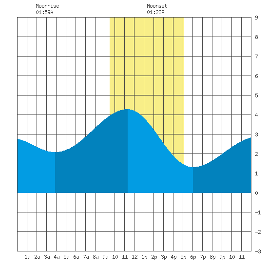 Chuginadak Island tide chart for Monday, December 23, 2024
