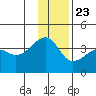 Chuginadak Island tide chart for Monday, December 23, 2024