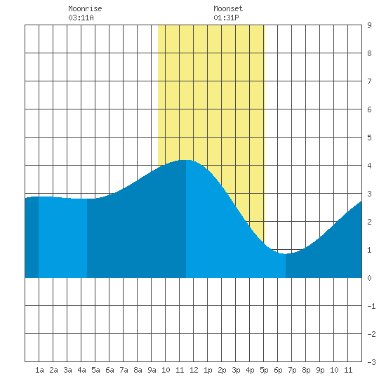 Chuginadak Island tide chart for Tuesday, December 24, 2024