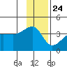 Chuginadak Island tide chart for Tuesday, December 24, 2024
