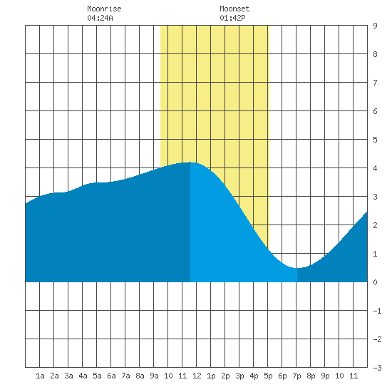 Chuginadak Island tide chart for Wednesday, December 25, 2024