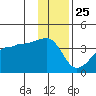 Chuginadak Island tide chart for Wednesday, December 25, 2024
