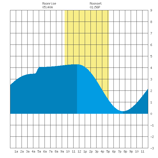 Chuginadak Island tide chart for Thursday, December 26, 2024
