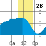 Chuginadak Island tide chart for Thursday, December 26, 2024