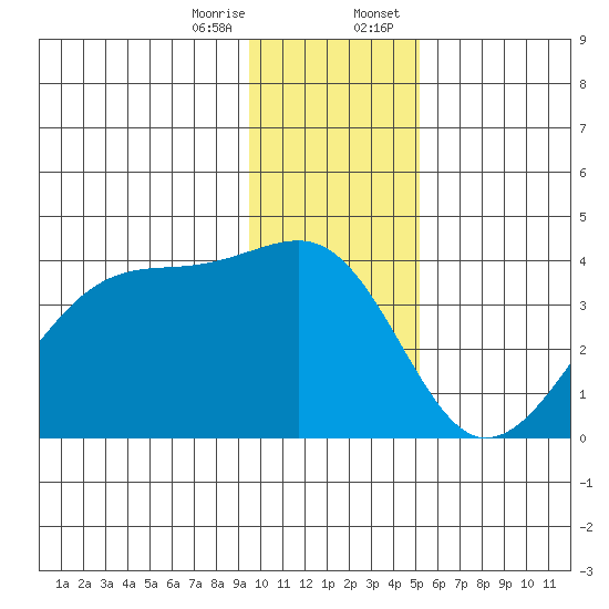 Chuginadak Island tide chart for Friday, December 27, 2024