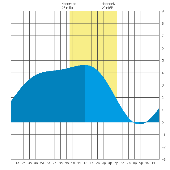 Chuginadak Island tide chart for Saturday, December 28, 2024