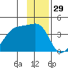 Chuginadak Island tide chart for Sunday, December 29, 2024