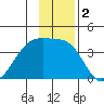 Chuginadak Island tide chart for Monday, December 2, 2024