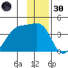 Chuginadak Island tide chart for Monday, December 30, 2024