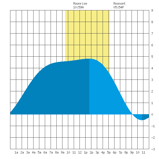 Chuginadak Island tide chart for Tuesday, December 31, 2024