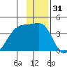 Chuginadak Island tide chart for Tuesday, December 31, 2024