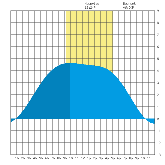Chuginadak Island tide chart for Tuesday, December 3, 2024