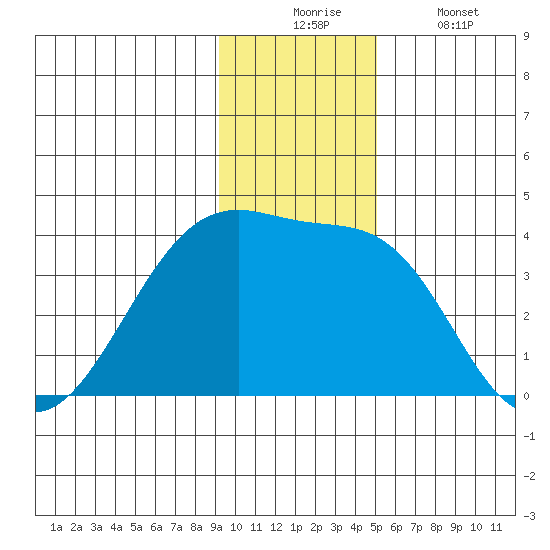 Chuginadak Island tide chart for Wednesday, December 4, 2024
